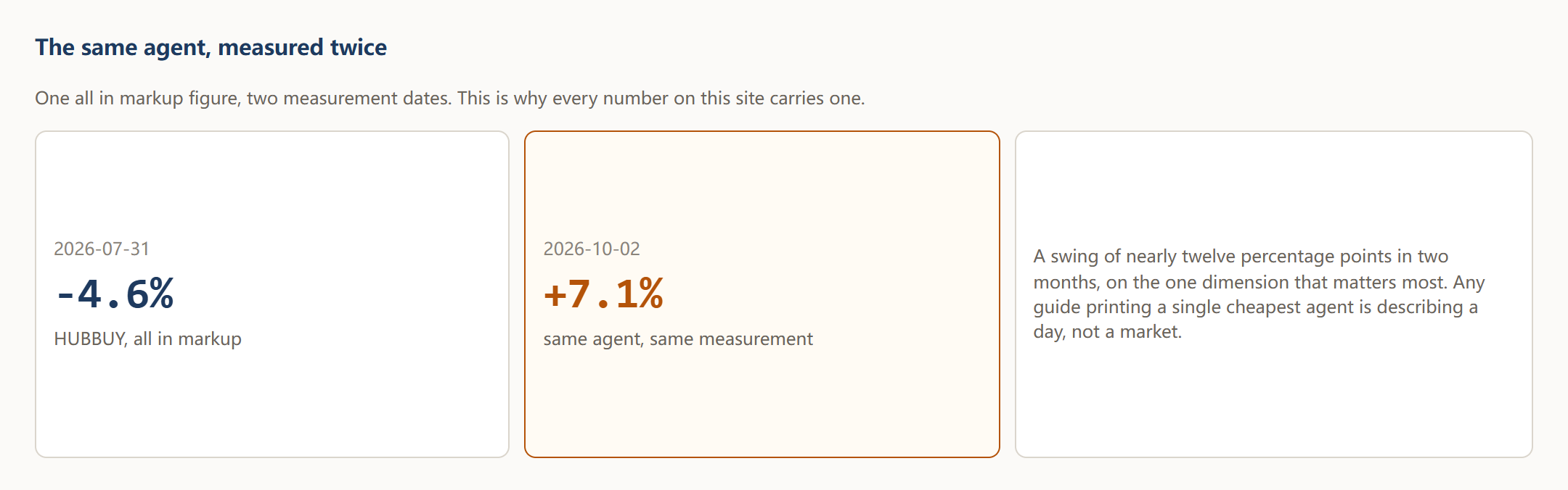 One agent's markup measured on two dates, two months apart
