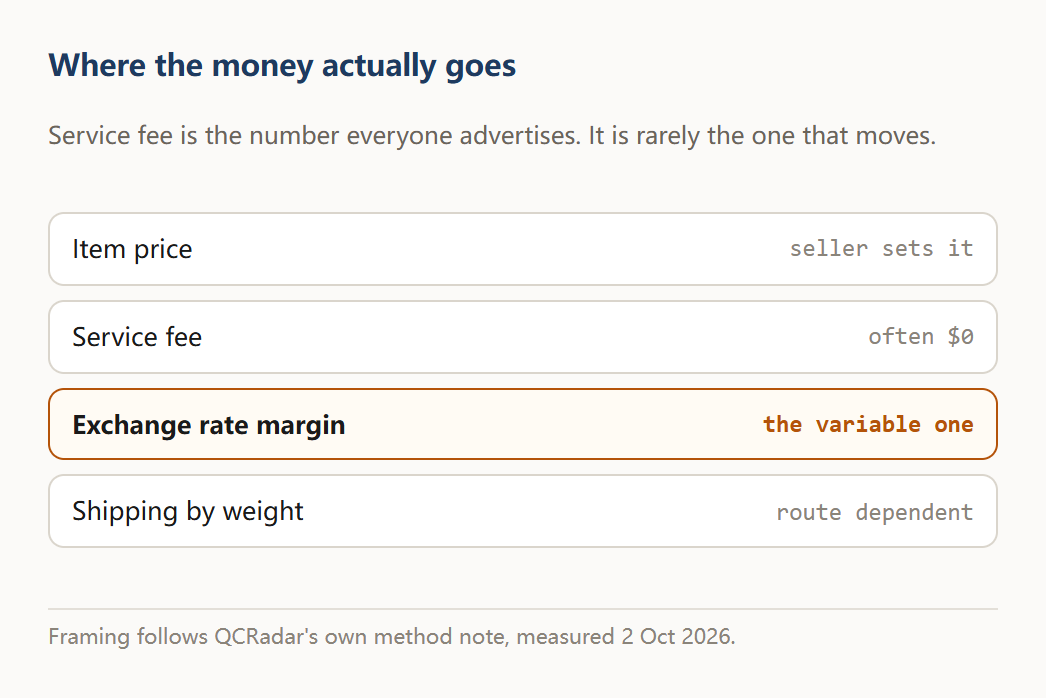 Four cost layers stacked, with the conversion margin highlighted
